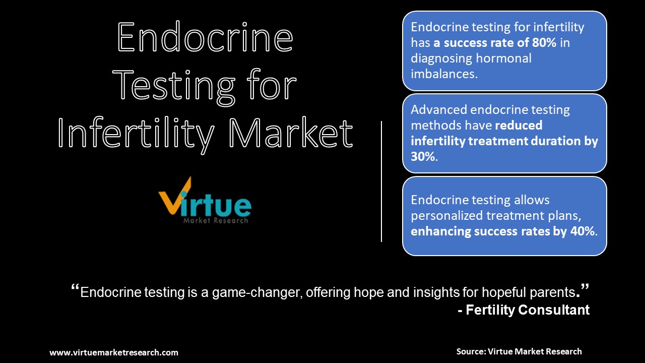 Global Endocrine Testing for Infertility Market